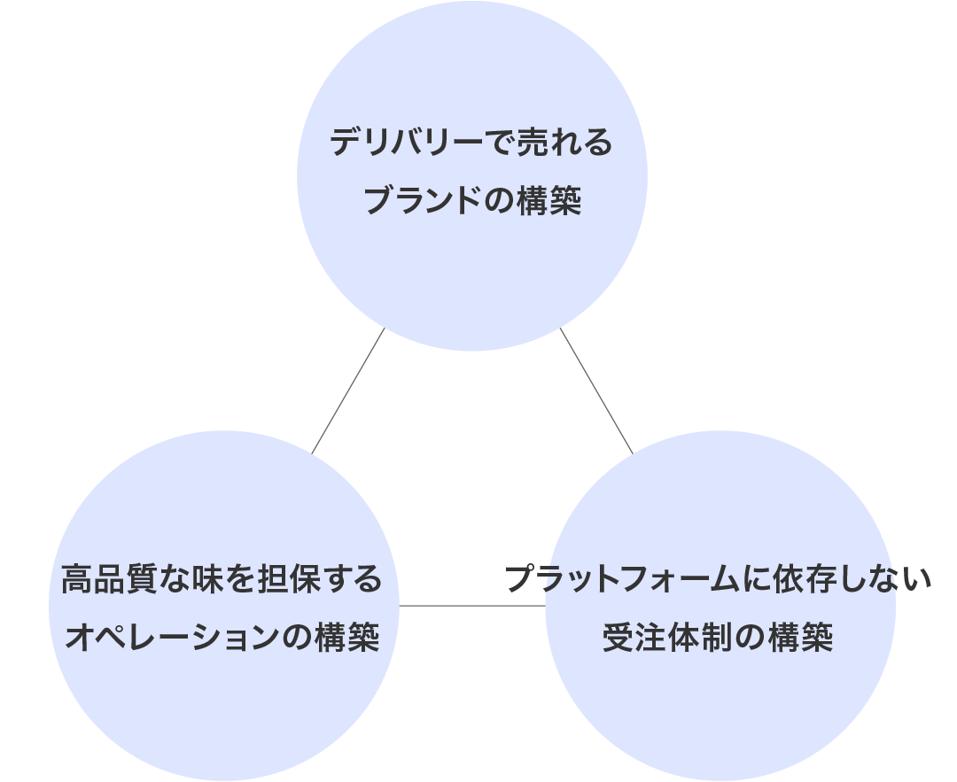 3つの要素